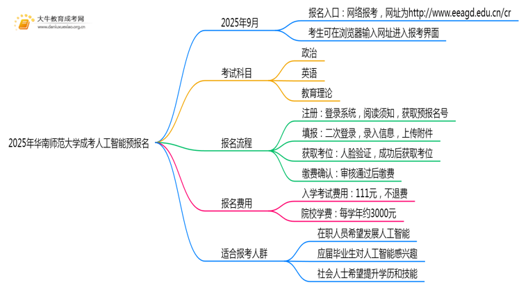 2025年华南师范大学成考人工智能(函授)预报名已开启！思维导图
