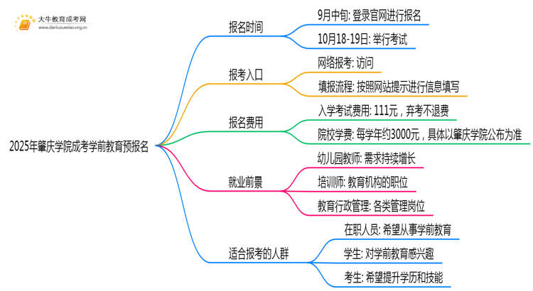 2025年肇庆学院成考学前教育(函授)预报名已开启！思维导图