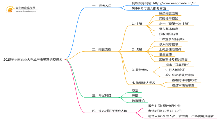 2025年华南农业大学成考市场营销(业余)预报名已开启！思维导图