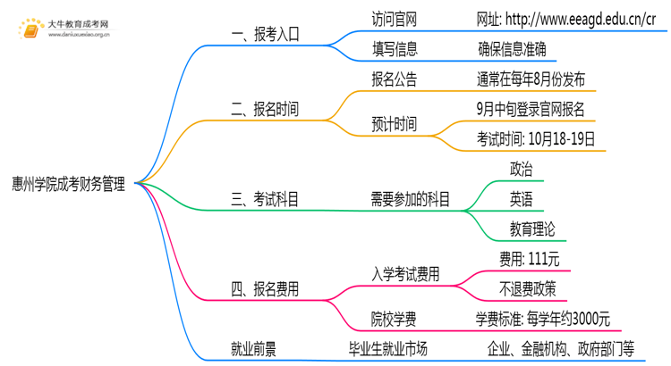 2025年惠州学院成考财务管理(函授)预报名已开启！思维导图