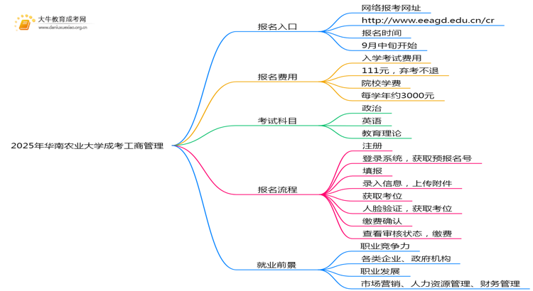 2025年华南农业大学成考工商管理(业余)预报名已开启！思维导图