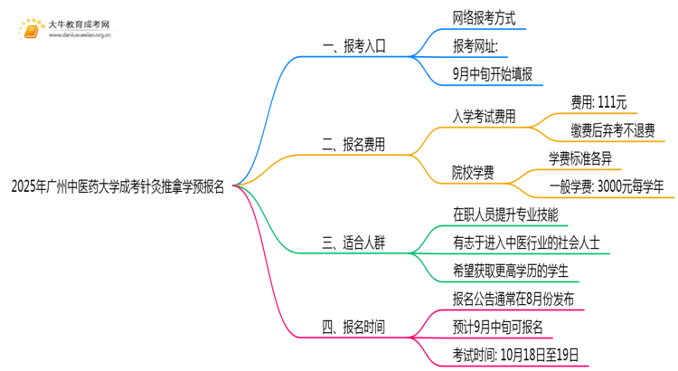 2025年广州中医药大学成考针灸推拿学(业余)预报名已开启！思维导图