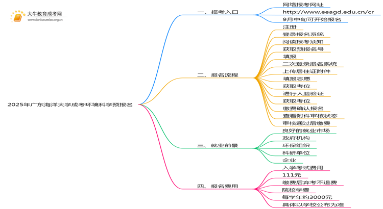 2025年广东海洋大学成考环境科学(函授)预报名已开启！思维导图