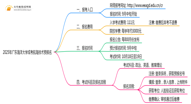 2025年广东海洋大学成考航海技术(函授)预报名已开启！思维导图