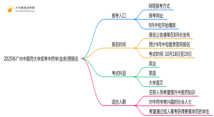 2025年广州中医药大学成考中药学(业余)预报名已开启！思维导图