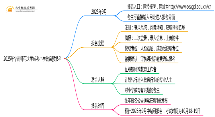2025年华南师范大学成考小学教育(函授)预报名已开启！思维导图