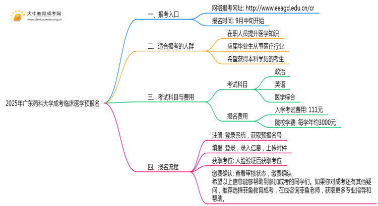 2025年广东药科大学成考临床医学(业余)预报名已开启！思维导图