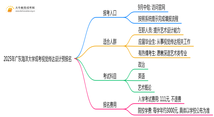 2025年广东海洋大学成考视觉传达设计(业余)预报名已开启！思维导图