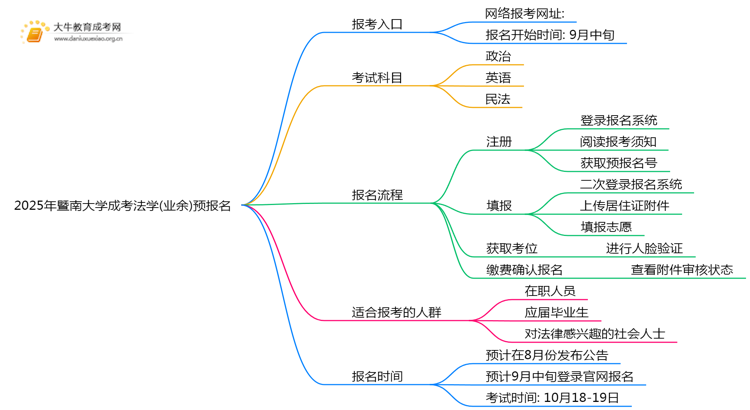 2025年暨南大学成考法学(业余)预报名已开启！思维导图