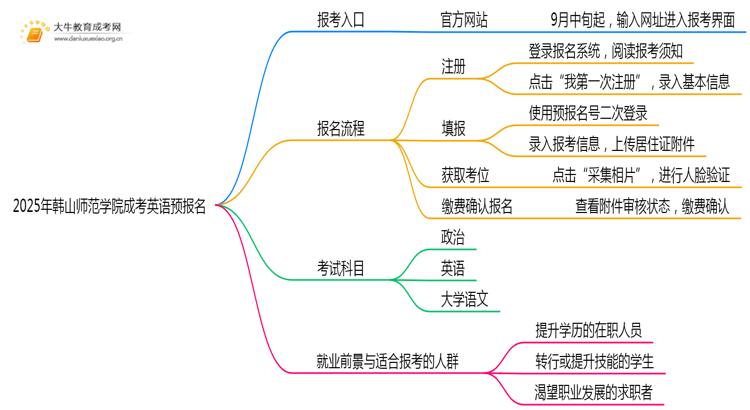 2025年韩山师范学院成考英语(业余)预报名已开启！思维导图