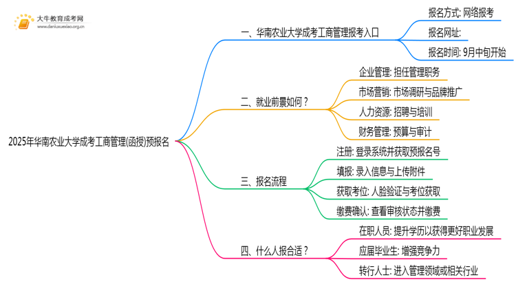 2025年华南农业大学成考工商管理(函授)预报名已开启！思维导图