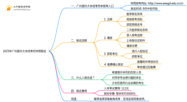 2025年广州医科大学成考药学(业余)预报名已开启！思维导图
