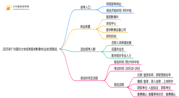 2025年广州医科大学成考医学影像学(业余)预报名已开启！思维导图