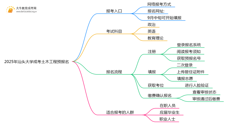 2025年汕头大学成考土木工程(函授)预报名已开启！思维导图