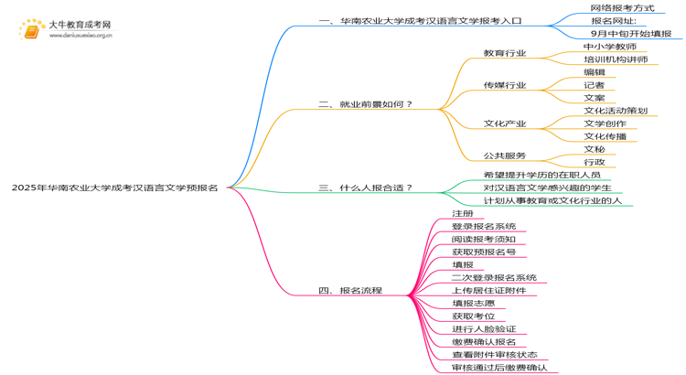 2025年华南农业大学成考汉语言文学(业余)预报名已开启！思维导图