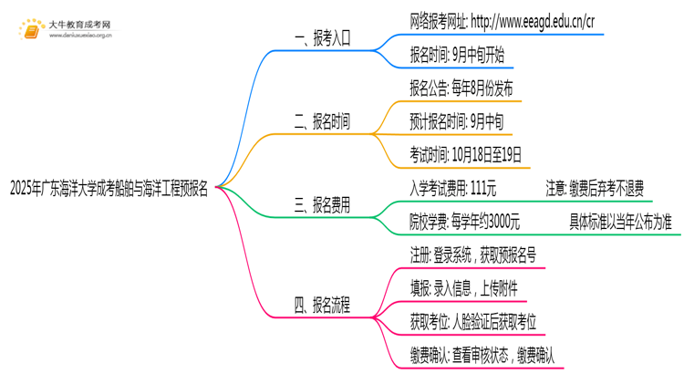 2025年广东海洋大学成考船舶与海洋工程(函授)预报名已开启！思维导图