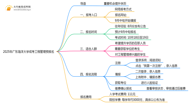 2025年广东海洋大学成考工程管理(函授)预报名已开启！思维导图