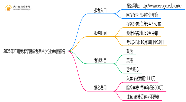 2025年广州美术学院成考美术学(业余)预报名已开启！思维导图