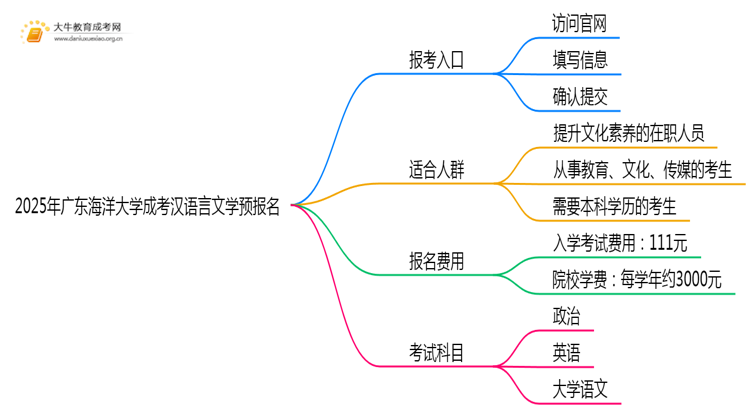 2025年广东海洋大学成考汉语言文学(函授)预报名已开启！思维导图