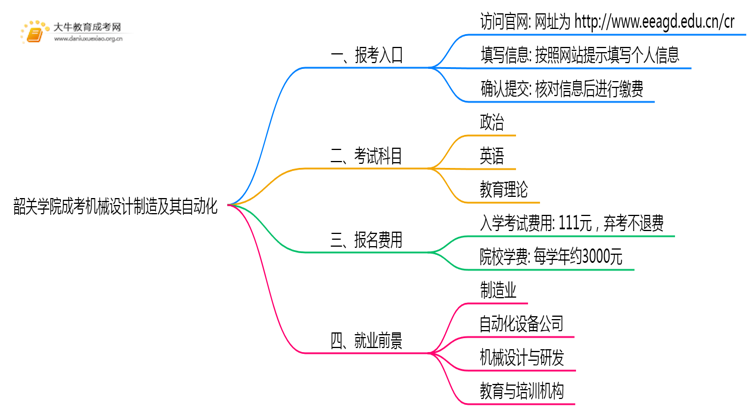 2025年韶关学院成考机械设计制造及其自动化(函授)预报名已开启！思维导图