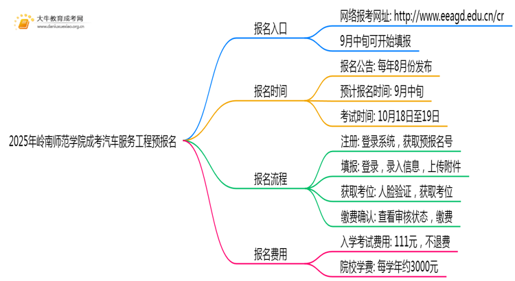 2025年岭南师范学院成考汽车服务工程(函授)预报名已开启！思维导图