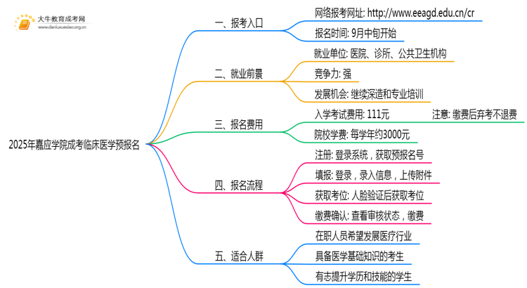 2025年嘉应学院成考临床医学(业余)预报名已开启！思维导图