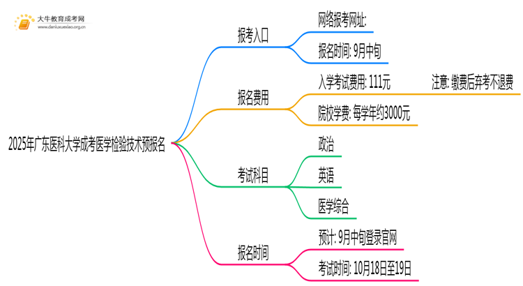 2025年广东医科大学成考医学检验技术(业余)预报名已开启！思维导图