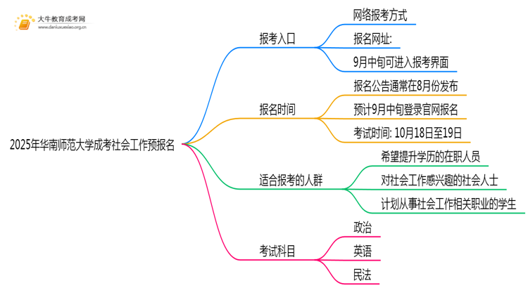 2025年华南师范大学成考社会工作(函授)预报名已开启！思维导图