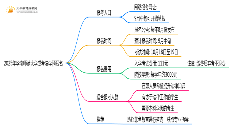 2025年华南师范大学成考法学(函授)预报名已开启！思维导图