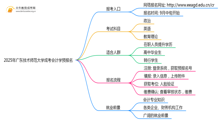 2025年广东技术师范大学成考会计学(函授)预报名已开启！思维导图