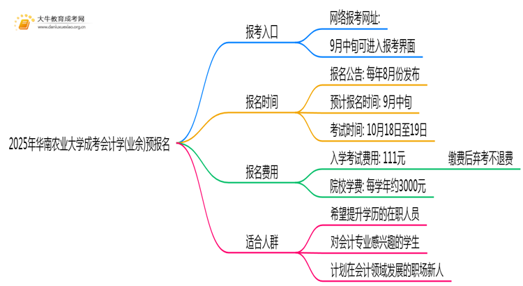 2025年华南农业大学成考会计学(业余)预报名已开启！思维导图