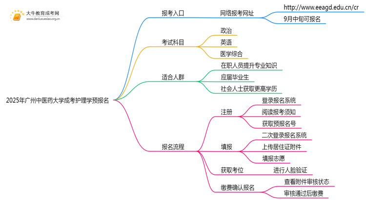 2025年广州中医药大学成考护理学(业余)预报名已开启！思维导图