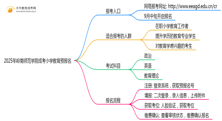 2025年岭南师范学院成考小学教育(函授)预报名已开启！思维导图