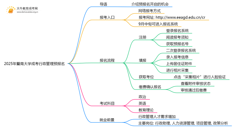 2025年暨南大学成考行政管理(业余)预报名已开启！思维导图