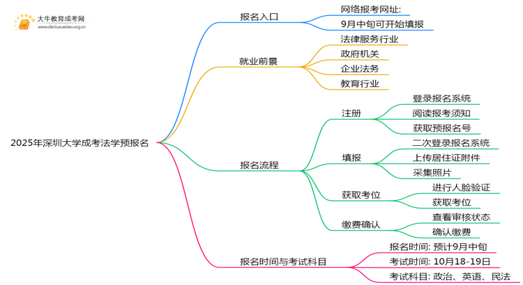 2025年深圳大学成考法学(业余)预报名已开启！思维导图
