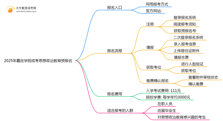 2025年嘉应学院成考思想政治教育(函授)预报名已开启！思维导图