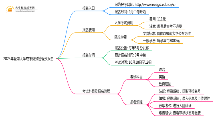 2025年暨南大学成考财务管理(函授)预报名已开启！思维导图