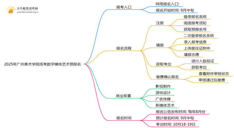 2025年广州美术学院成考数字媒体艺术(业余)预报名已开启！思维导图