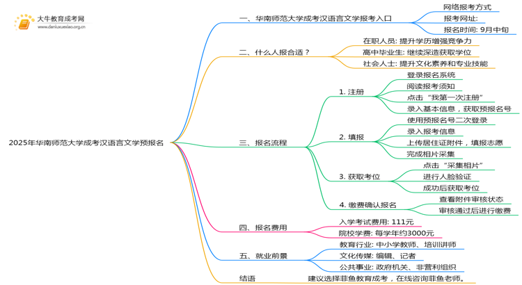 2025年华南师范大学成考汉语言文学(函授)预报名已开启！思维导图