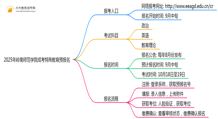 2025年岭南师范学院成考特殊教育(函授)预报名已开启！思维导图
