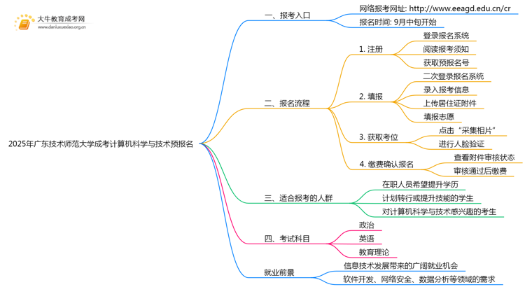 2025年广东技术师范大学成考计算机科学与技术(函授)预报名已开启！思维导图