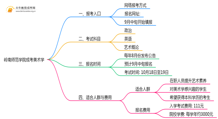 2025年岭南师范学院成考美术学(业余)预报名已开启！思维导图