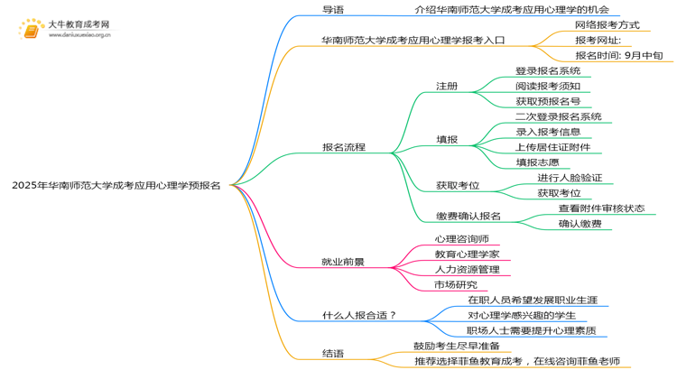 2025年华南师范大学成考应用心理学(函授)预报名已开启！思维导图