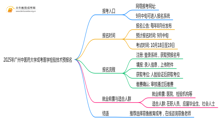 2025年广州中医药大学成考医学检验技术(业余)预报名已开启！思维导图