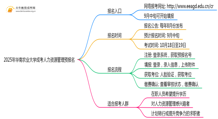 2025年华南农业大学成考人力资源管理(业余)预报名已开启！思维导图