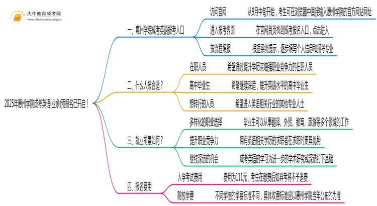 2025年惠州学院成考英语(业余)预报名已开启！思维导图