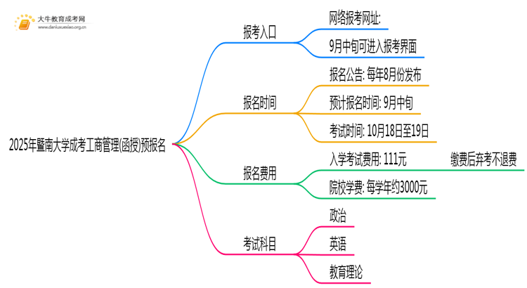 2025年暨南大学成考工商管理(函授)预报名已开启！思维导图