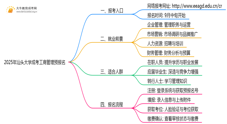 2025年汕头大学成考工商管理(函授)预报名已开启！思维导图