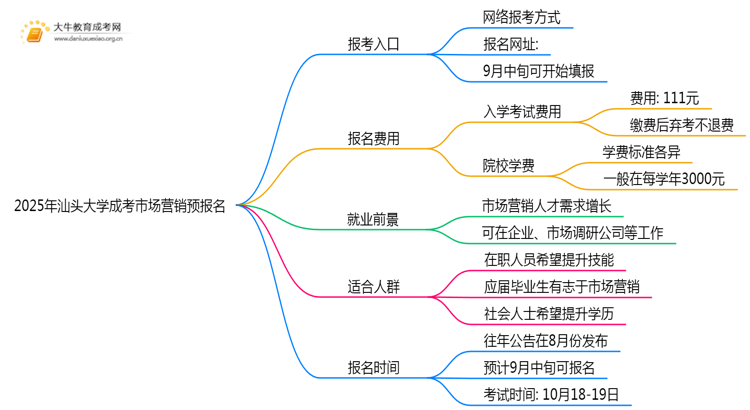 2025年汕头大学成考市场营销(函授)预报名已开启！思维导图