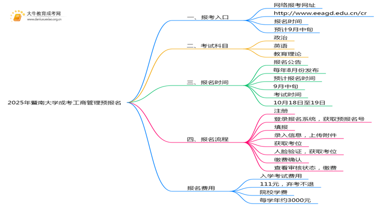 2025年暨南大学成考工商管理(函授)预报名已开启！思维导图
